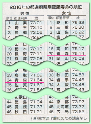 青森 県 平均 寿命