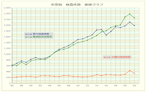 検査件数